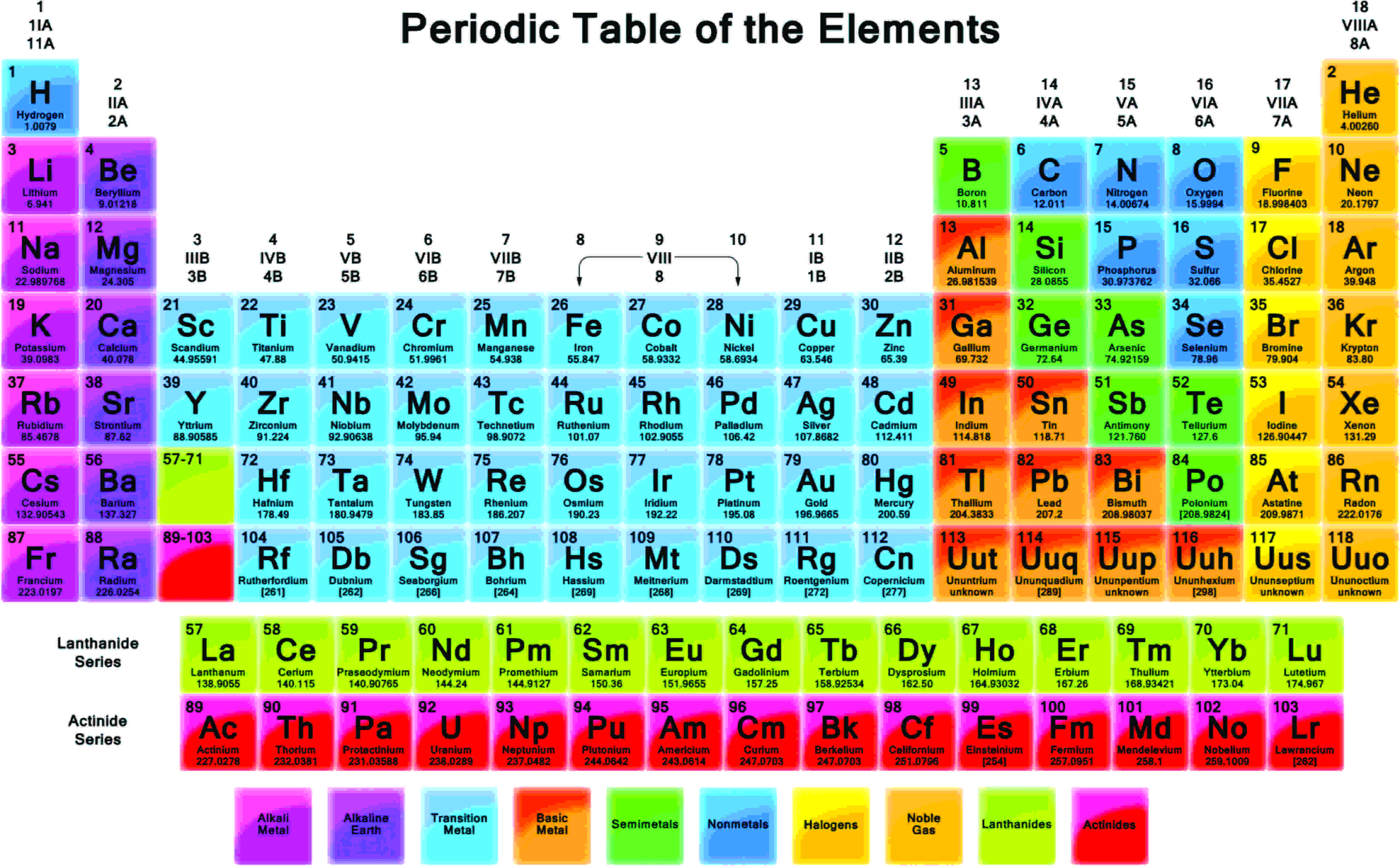 Periodic table of Elements