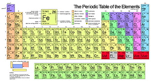 The Periodic Table of Elements HD wallpaper