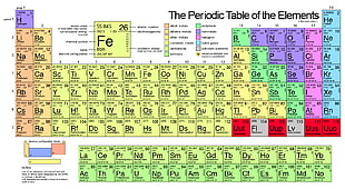 The Periodic Table of Elements