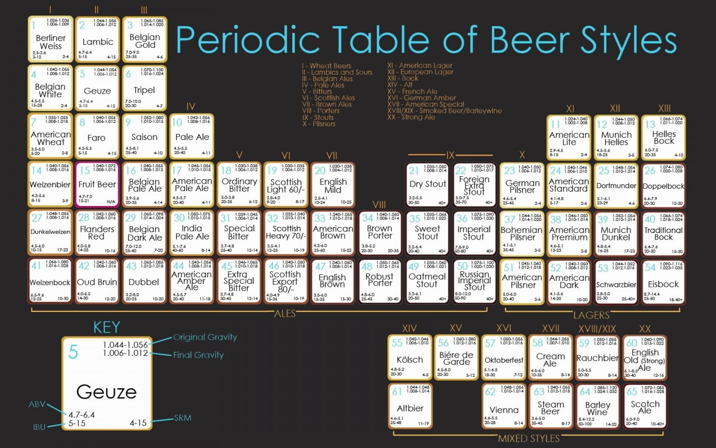 Periodic table of beer styles, infographics, beer HD wallpaper | Wallpaper  Flare