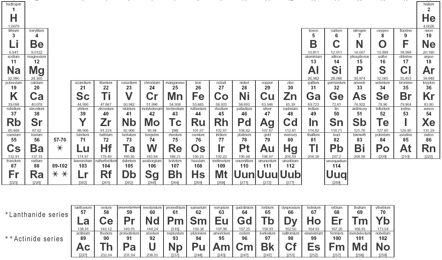 Periodical Table of Elements