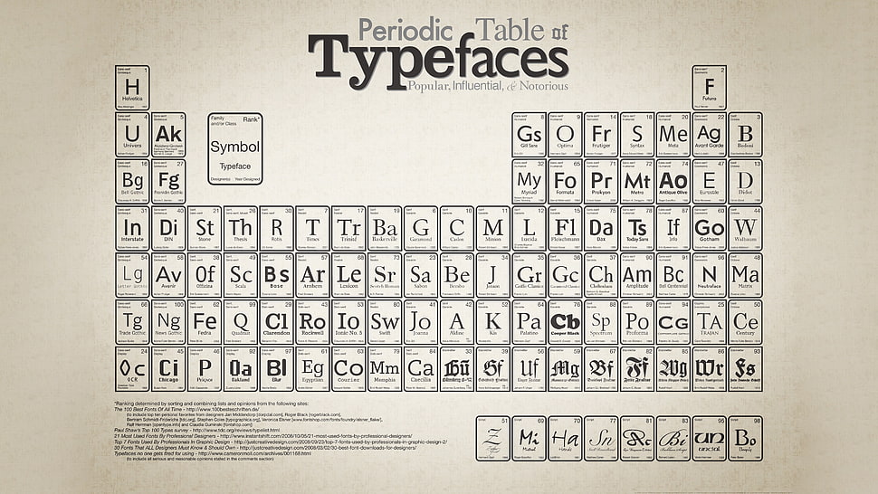 periodic table of typefaces, typography, beige background, periodic table HD wallpaper