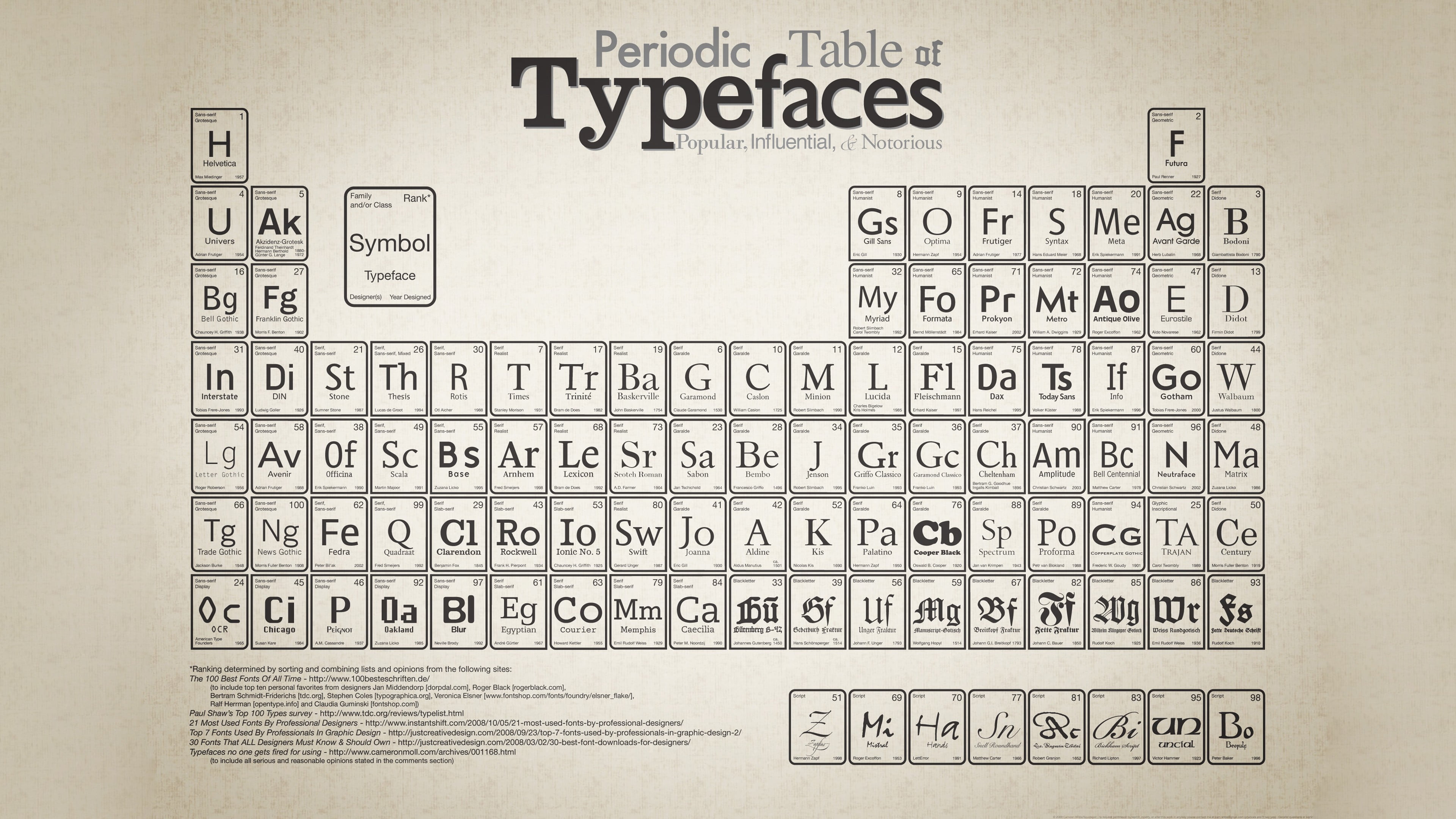 periodic table of typefaces, typography, beige background, periodic table