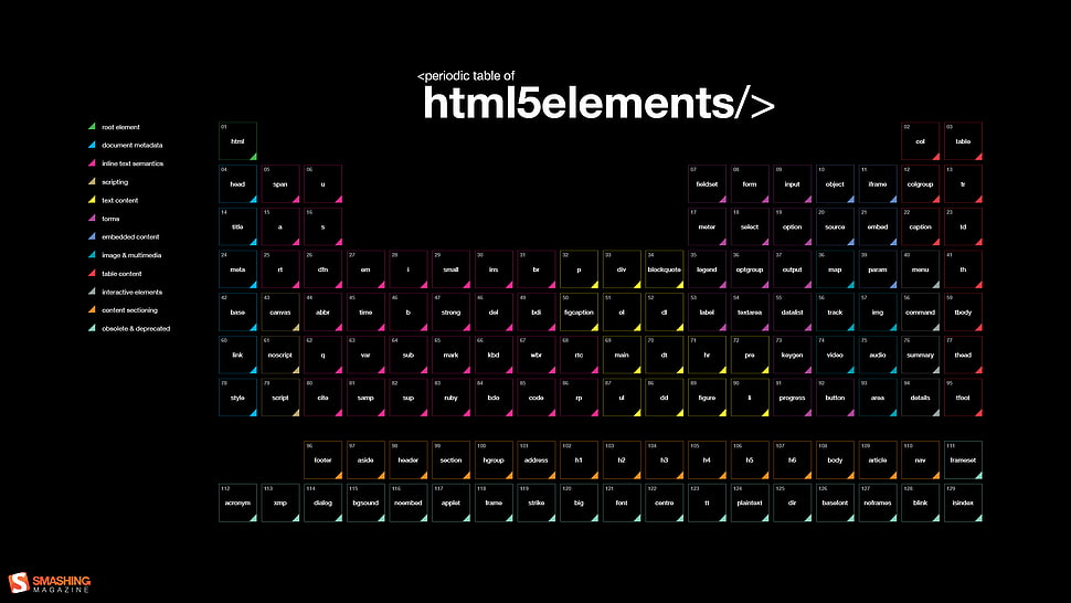 periodic table advertisement HD wallpaper